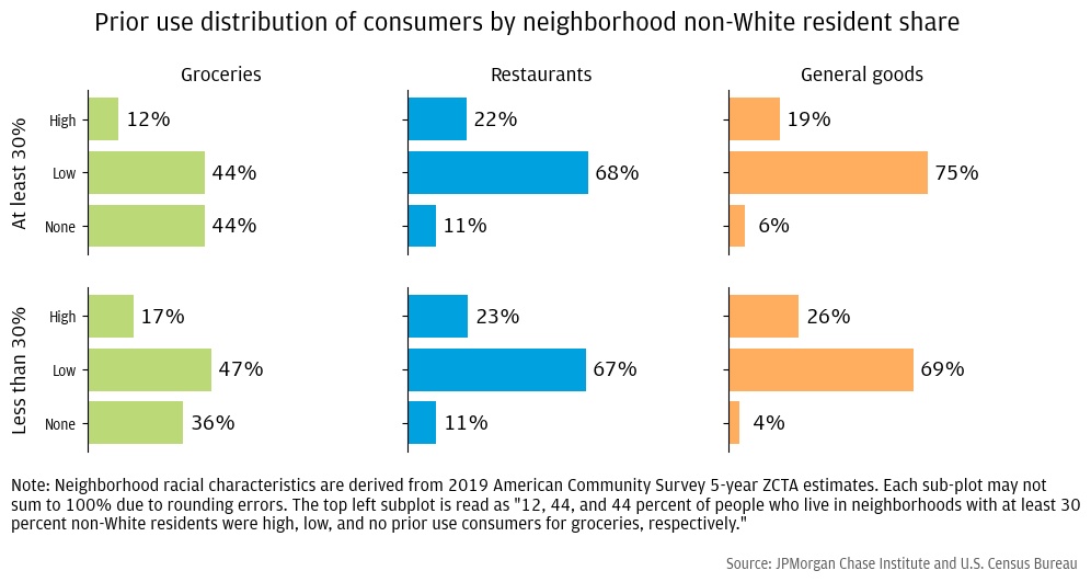 Figure 7: Consumers who do not purchase the products we study online prior to the pandemic are more likely to live in low-income neighborhoods and neighborhoods with at least 30 percent non-White residents