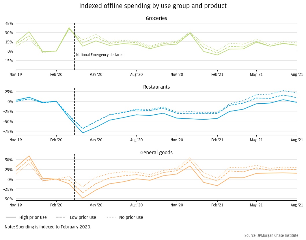 Figure 8: Higher use intensity consumers decreased their offline spending by more