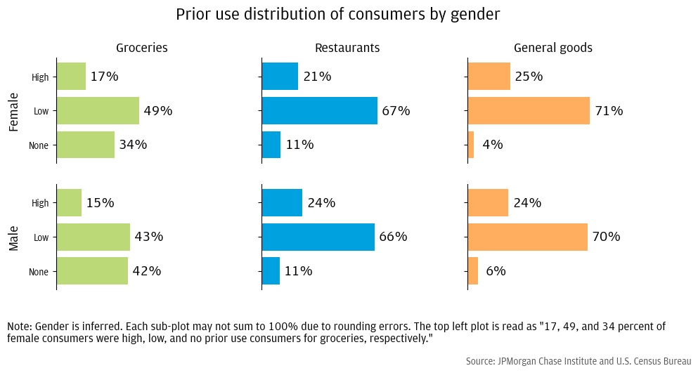 Figure 9: Online product use prior to the pandemic was similar for consumers who are male or female, though consumers who are female shop more for groceries online