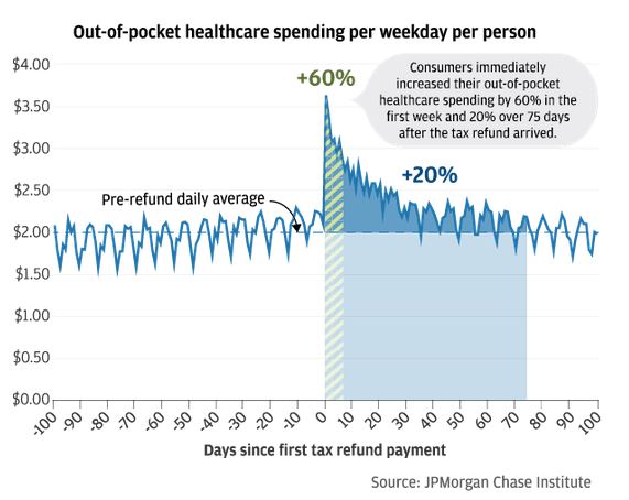 Out-of-Pocket Healthcare Spending Per Weekday Per Person