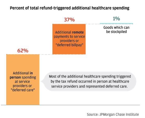 Percent of Total Refund-Triggered Additional Healthcare Spending