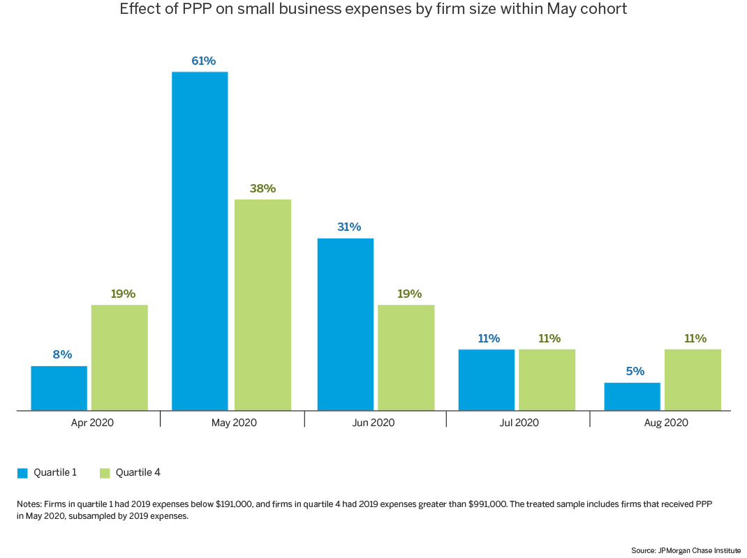 Figure 2: Effect of PPP on small business expenses by firm size within May cohort