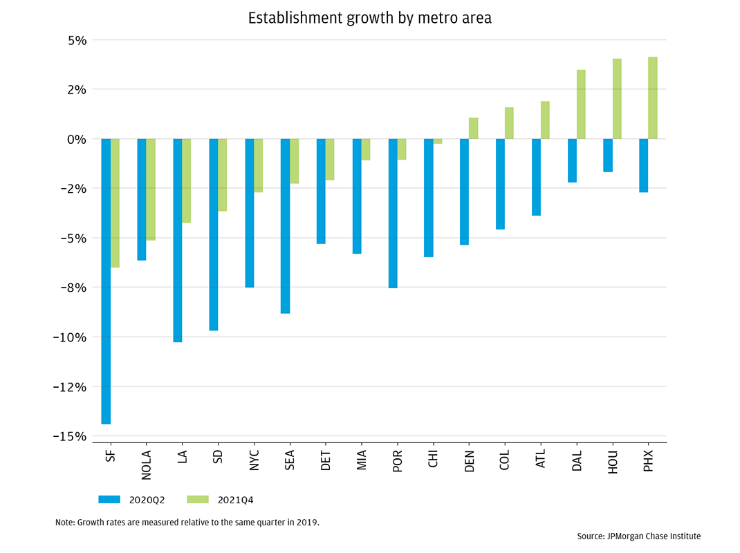 Figure 1 is a bar plot that shows establishment growth rates by CBSA in the periods Q2 2020 and Q4 2021 sorted by Q4 2021 growth rates in ascending order.