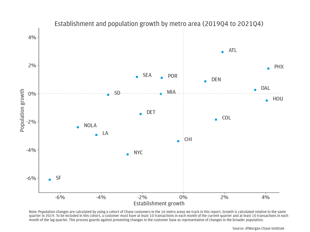 Figure 2 is a scatter plot with population growth on the y-axis and establishment growth on the x-axis, both at the metro area level.