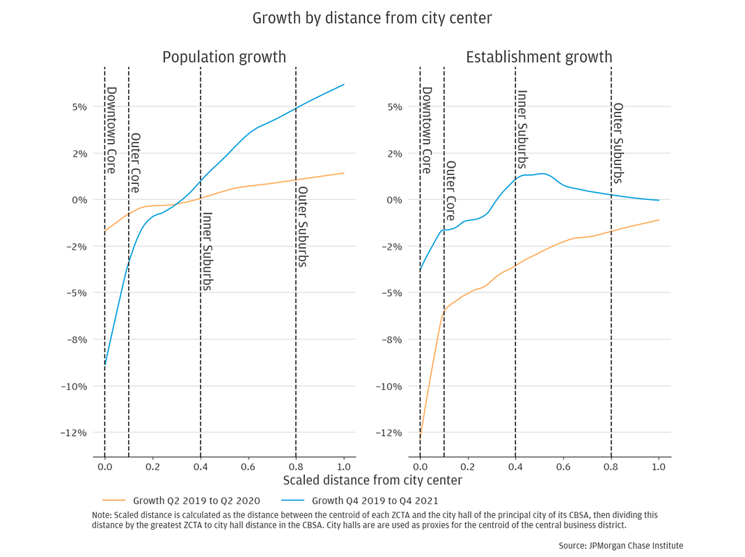 Figure 3 is a two-panel chart showing the relationship of distance from city center and neighborhood-level population growth