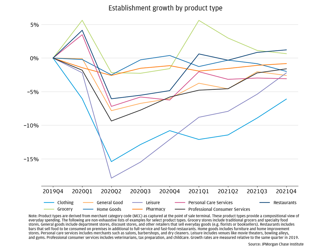 Figure 6 is a line plot that shows establishment growth across 9 product types from Q4 2019 through Q4 2021.