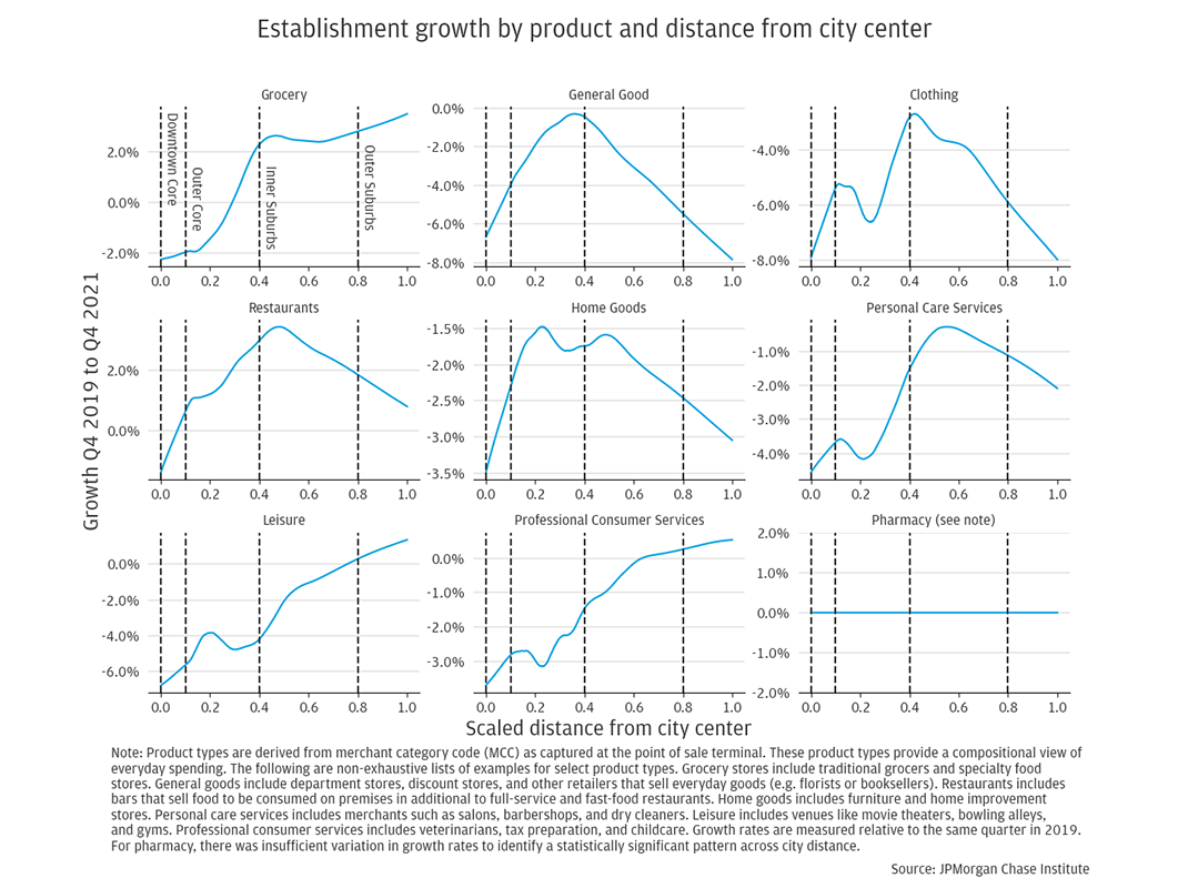 Figure 7 is a nine-panel plot showing the relationship of neighborhood-level establishment growth and distance from city center.