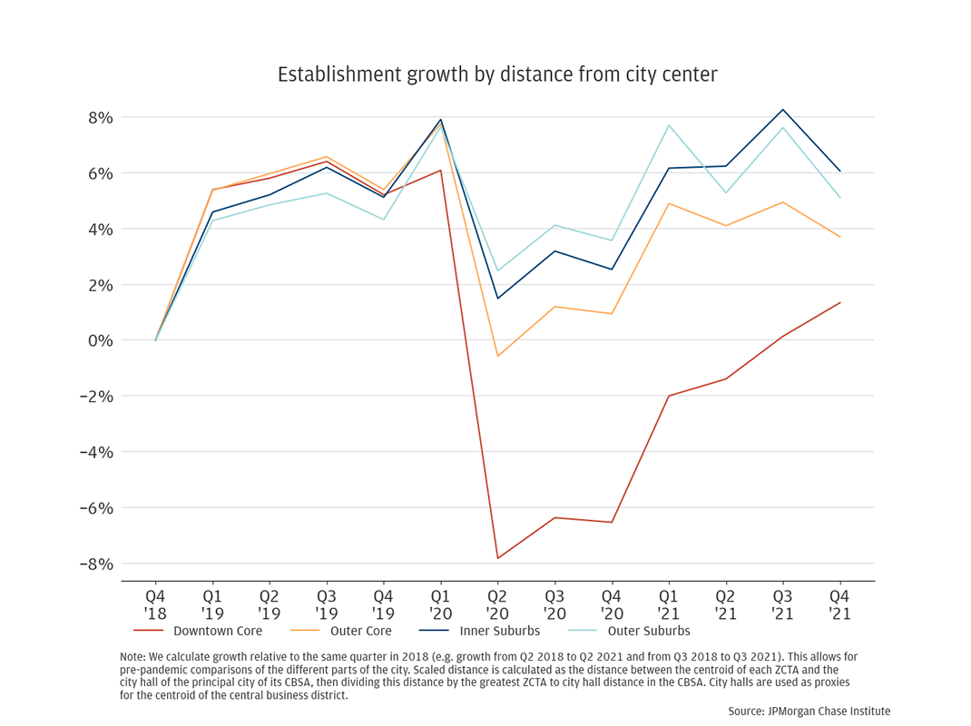 Figure C1 is a line chart showing establishment growth from Q4 2018 to Q4 2021.