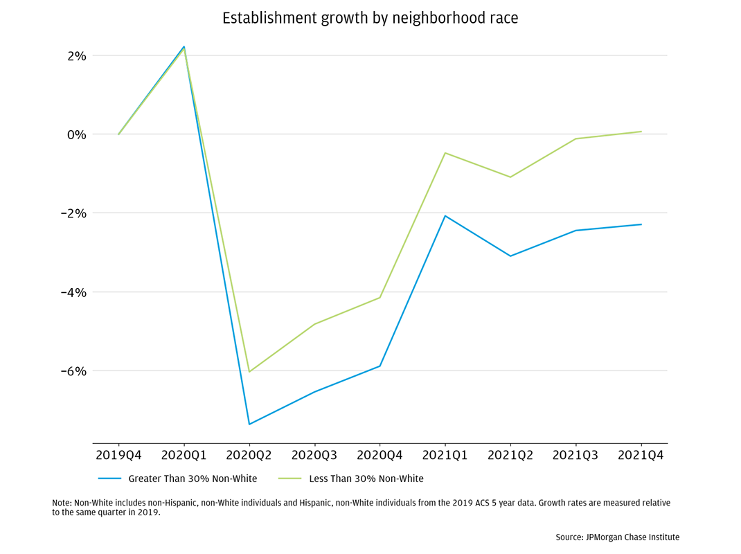 Figure D1 is a line plot showing establishment growth between Q4 2019