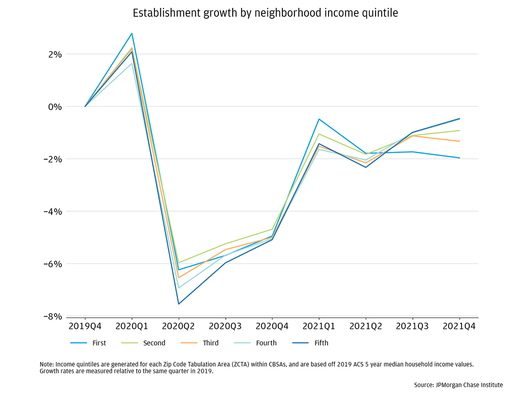Figure D2 is a line plot showing establishment growth between Q4 2019 and Q4 2021