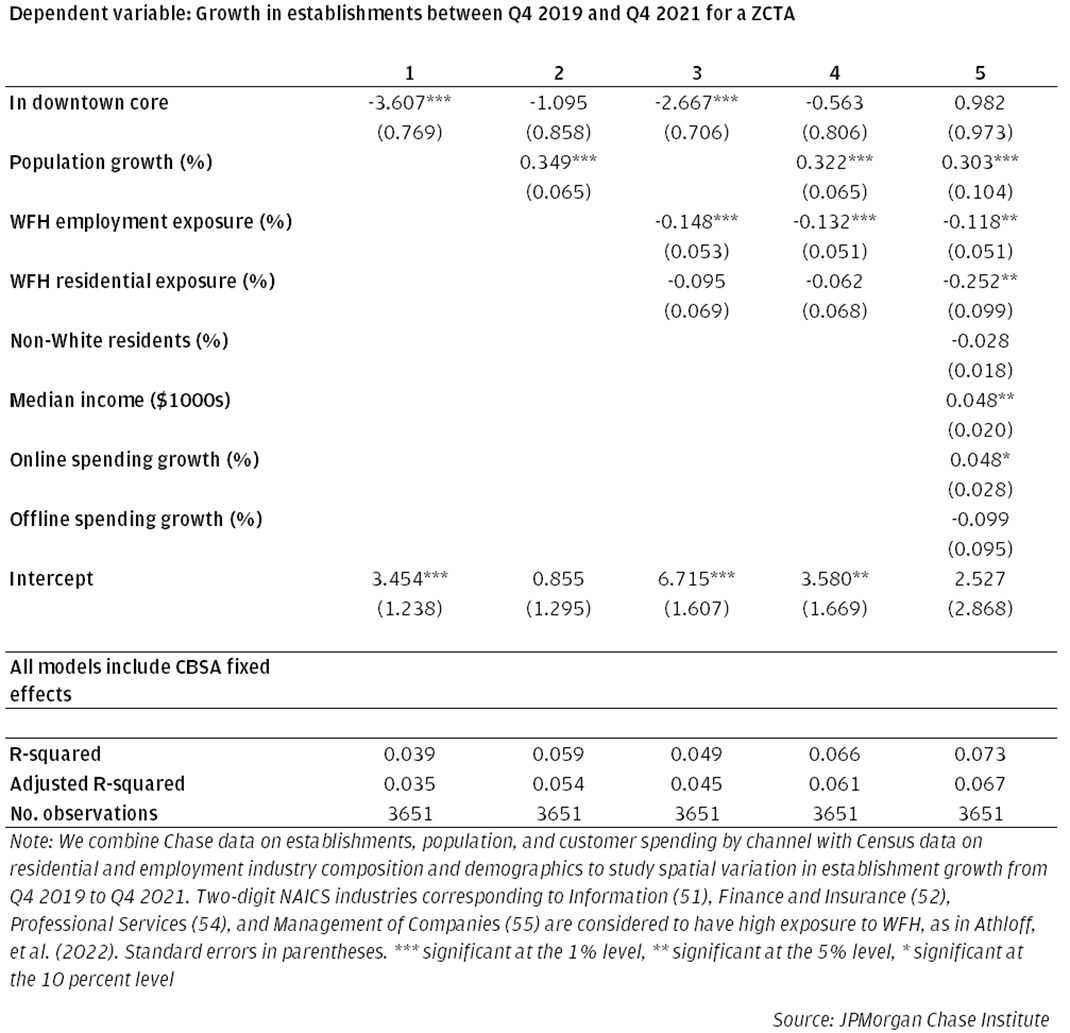 Table 1 is a regression table that describes five models. The dependent variable for each model is the ZCTA-level growth in establishments between Q4 2019 and Q4 2021