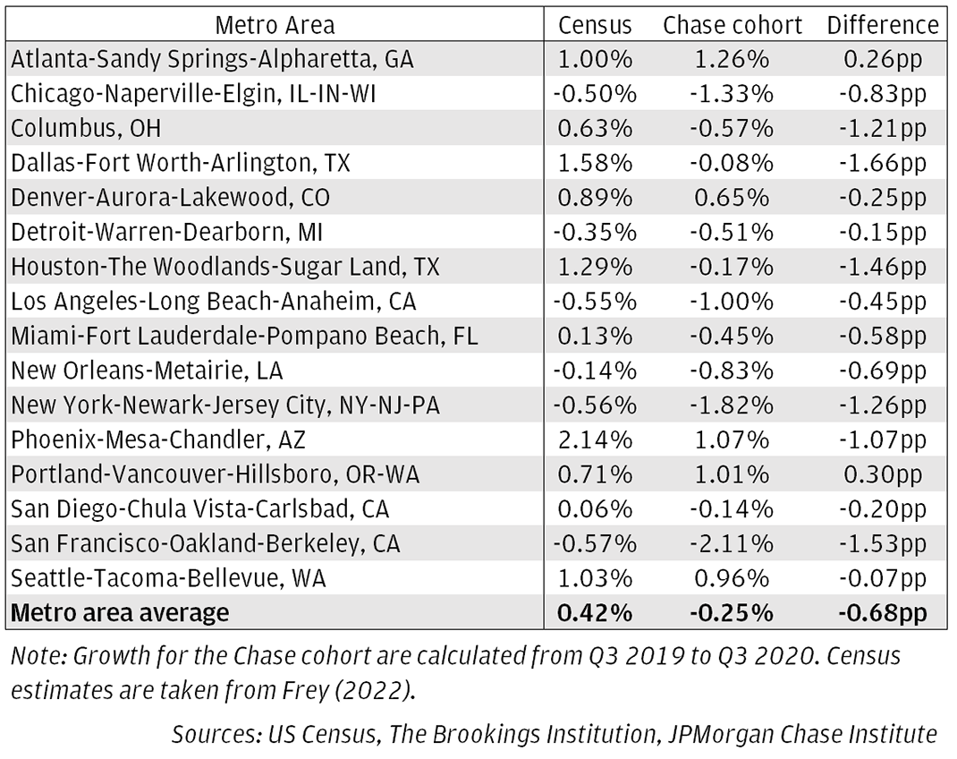 Table A1 is a table comparing population growth for the 16 metro areas in this report between 2019 and 2020 calculated from the Census and from JPMorgan Chase data. 