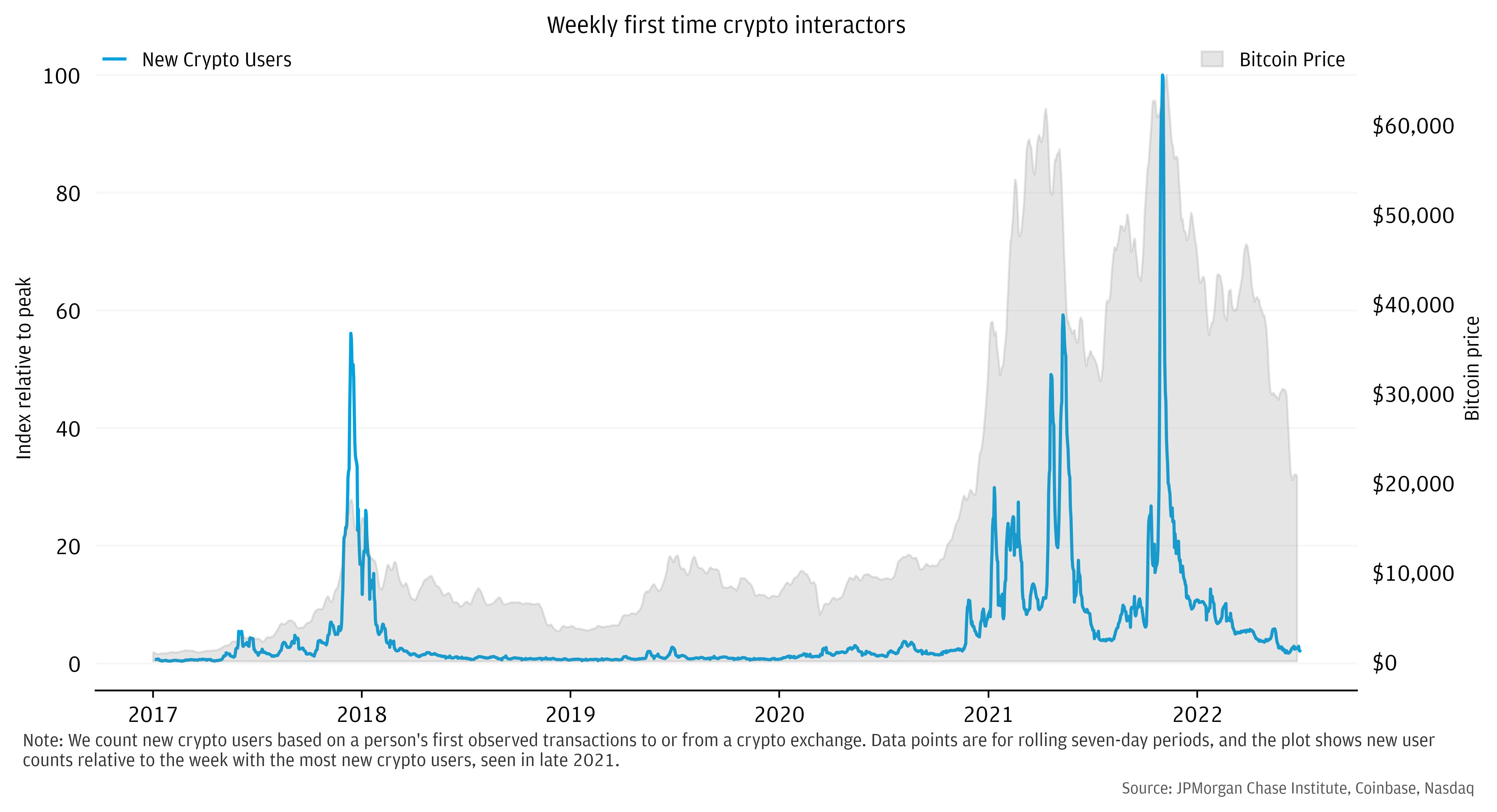 Surges in the crypto user base coincide with significant spikes in bitcoin prices.