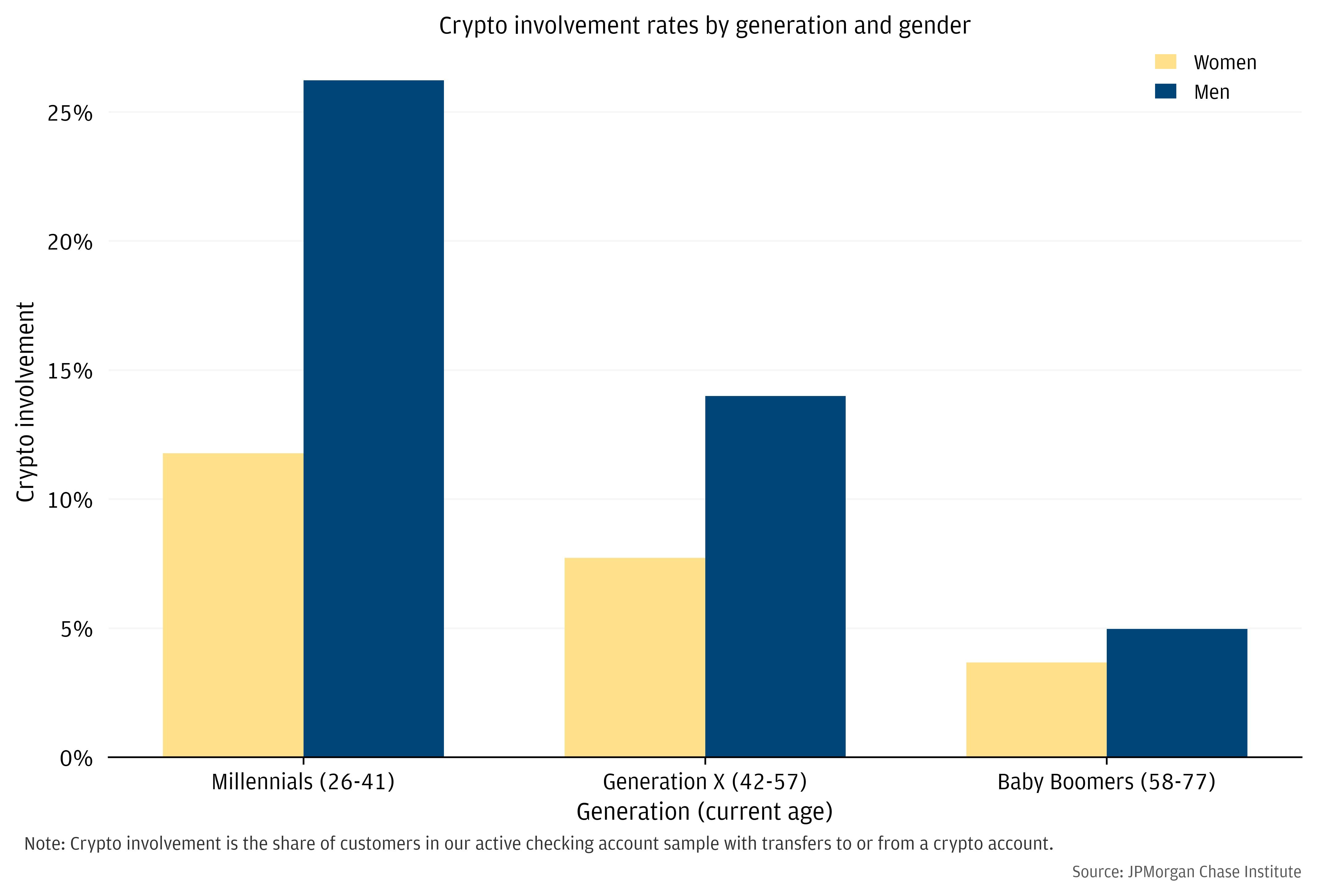 Use of crypto accounts is most common for millennials and men.