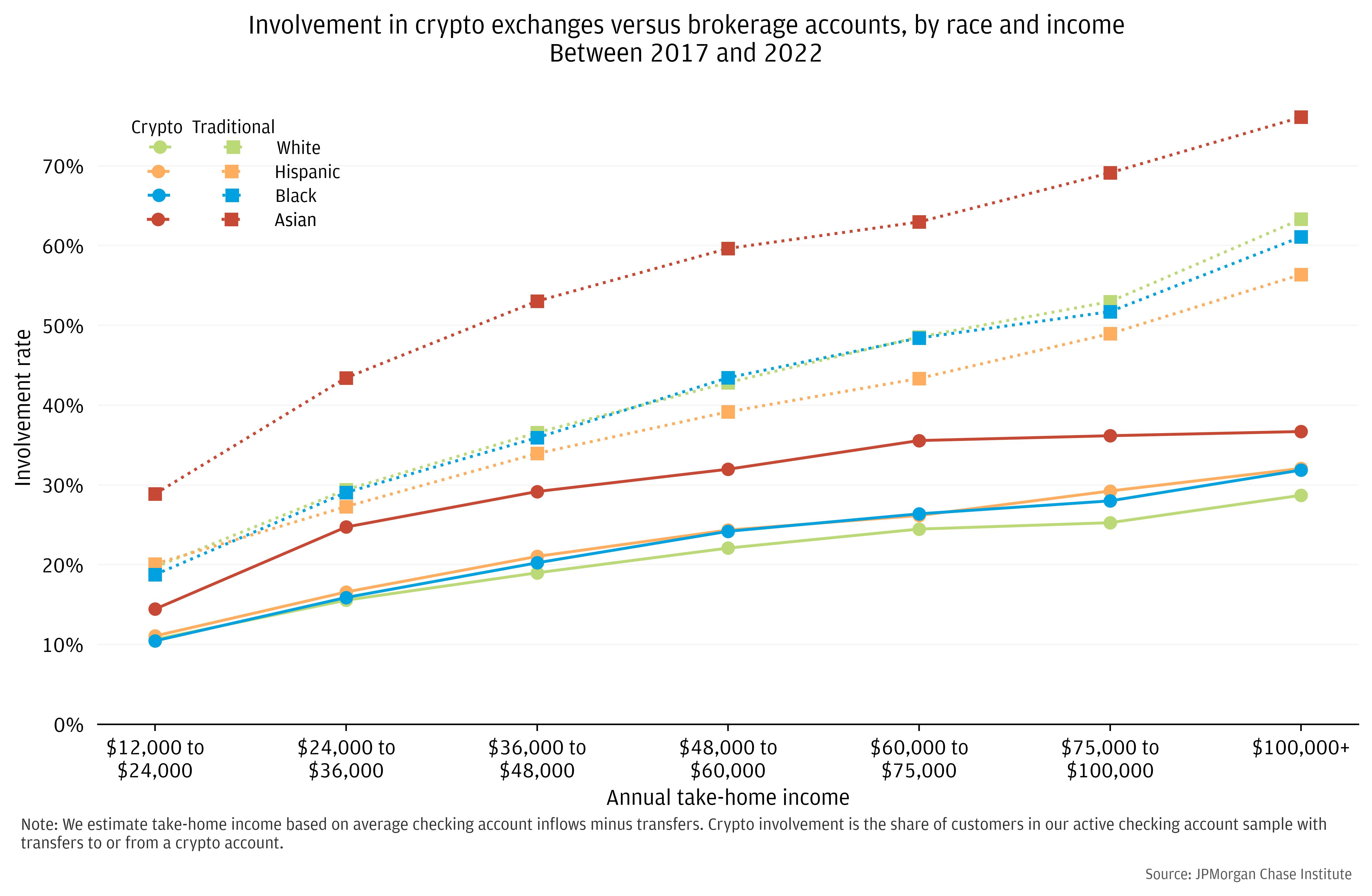 Use of both crypto accounts and traditional investments generally increases with income across racial groups.