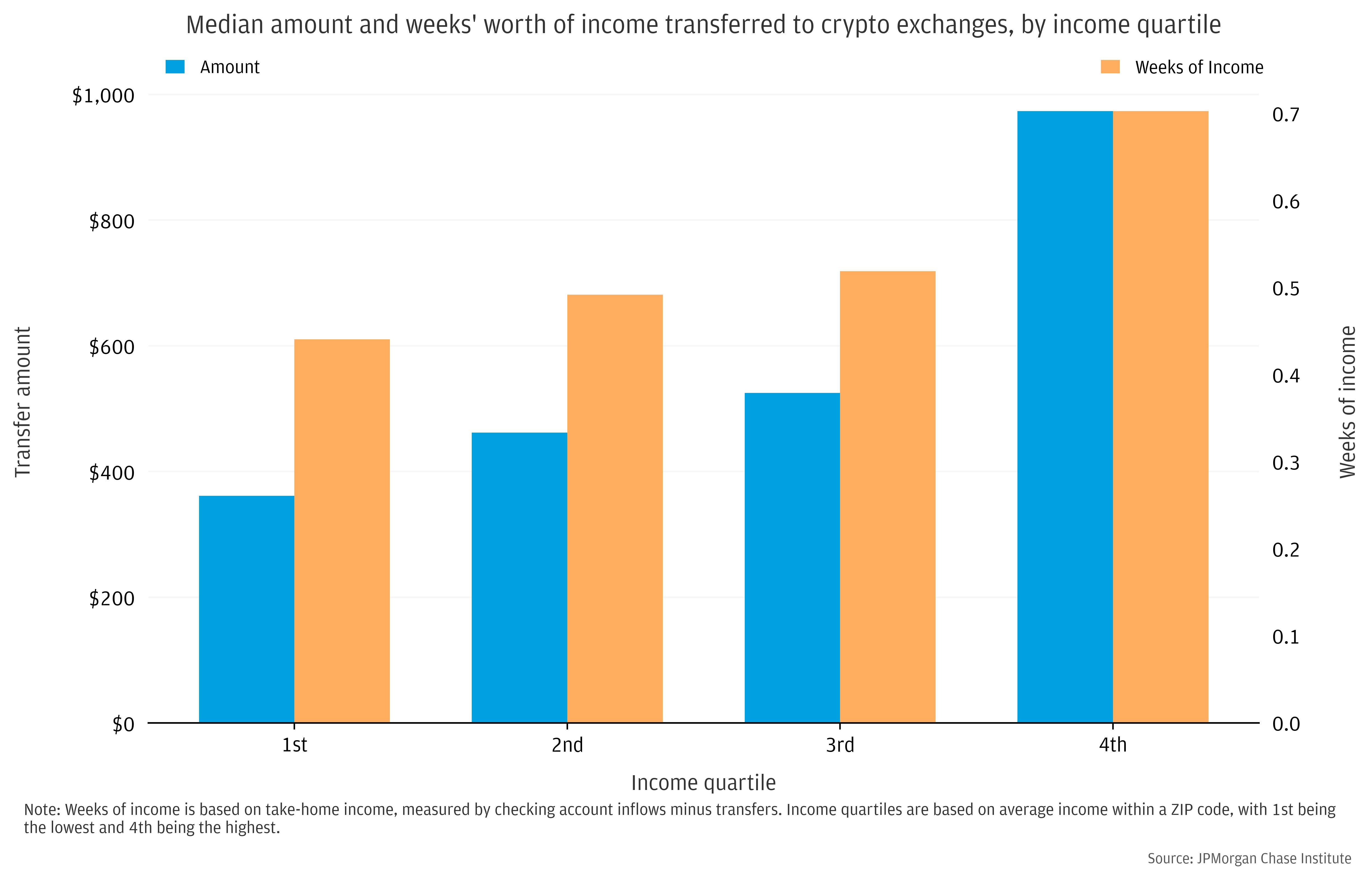 Higher income individuals have transferred more money into crypto accounts, measured in dollar values and when scaled by weeks’ worth of take-home-pay.