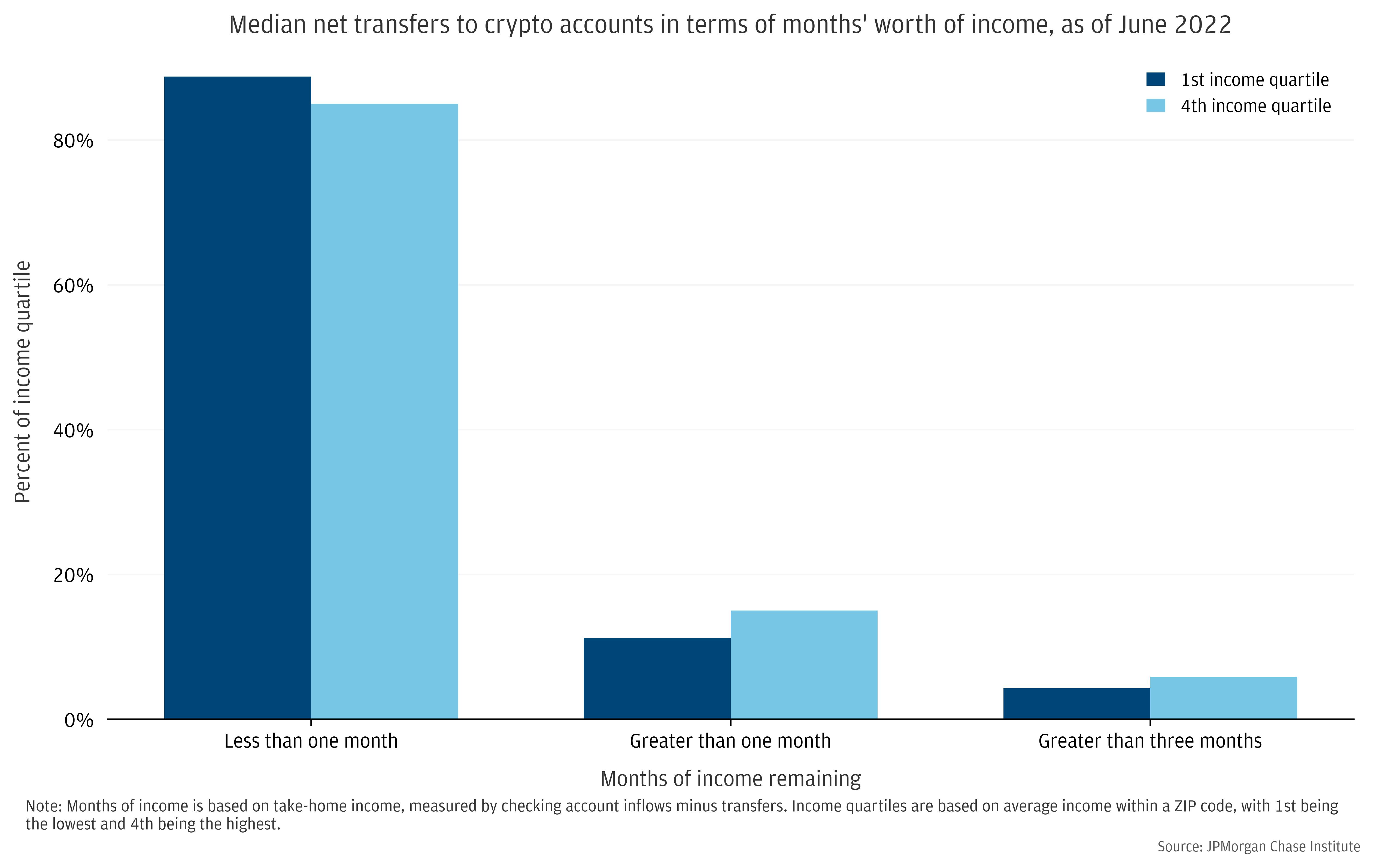 About 15 percent of individuals have transferred over 1 month’s worth of income into crypto accounts, with a somewhat higher share for high-income individuals.