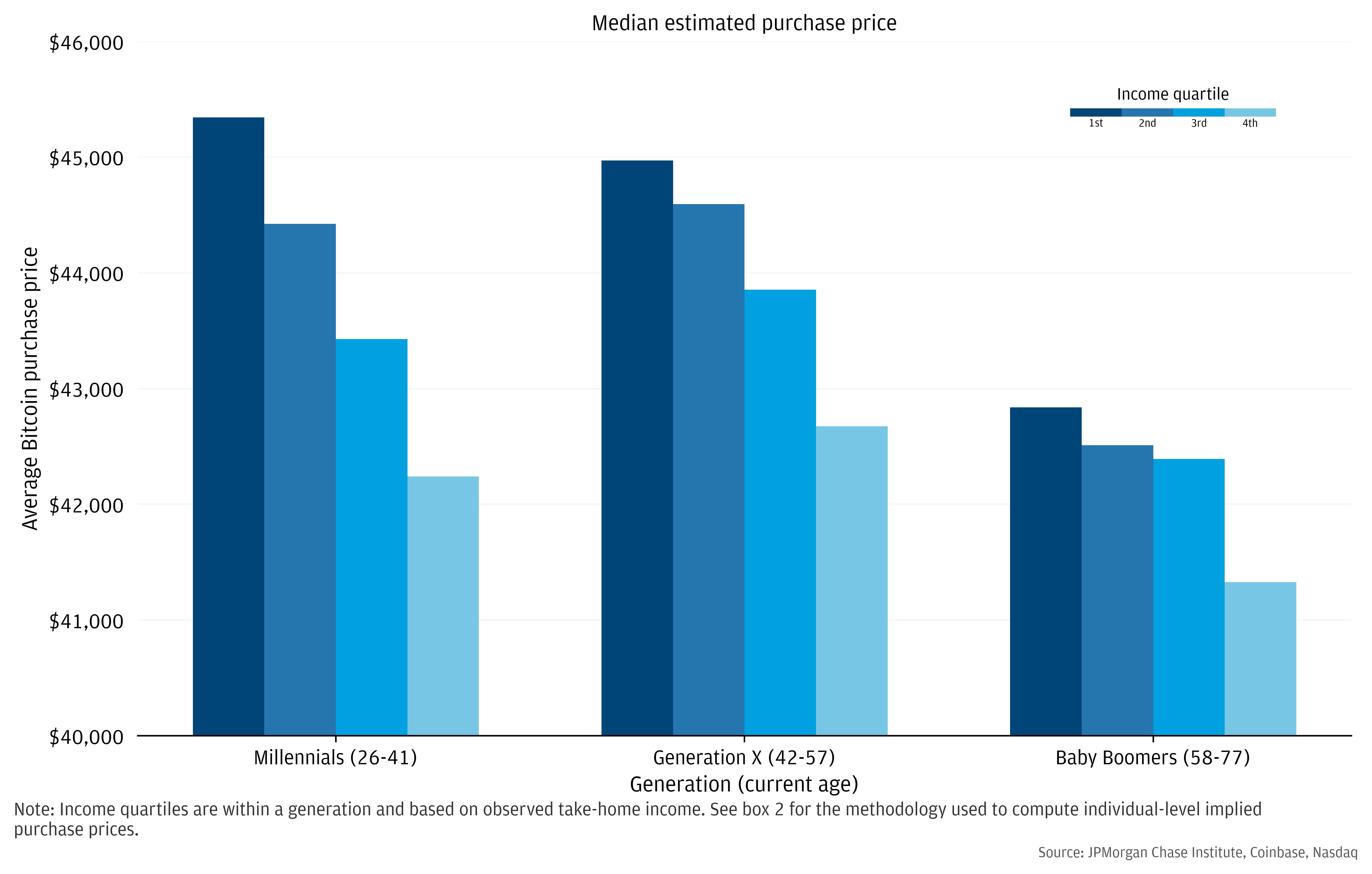 Individuals with lower incomes transferred money into crypto accounts when prices were higher, suggesting lower investment returns.