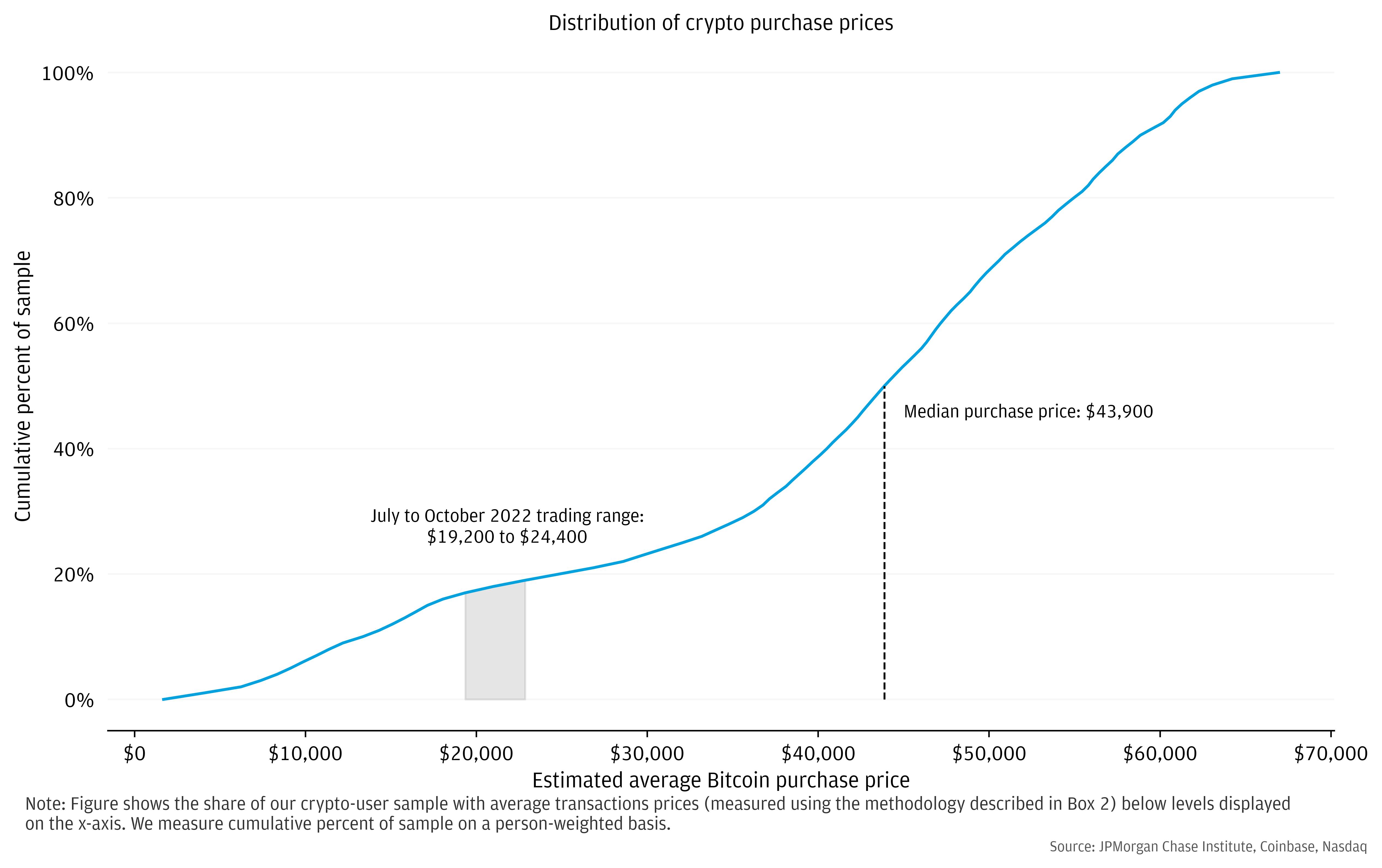 The majority of U.S. crypto users made transfers to crypto accounts when prices were at substantially elevated values relative to current market levels.