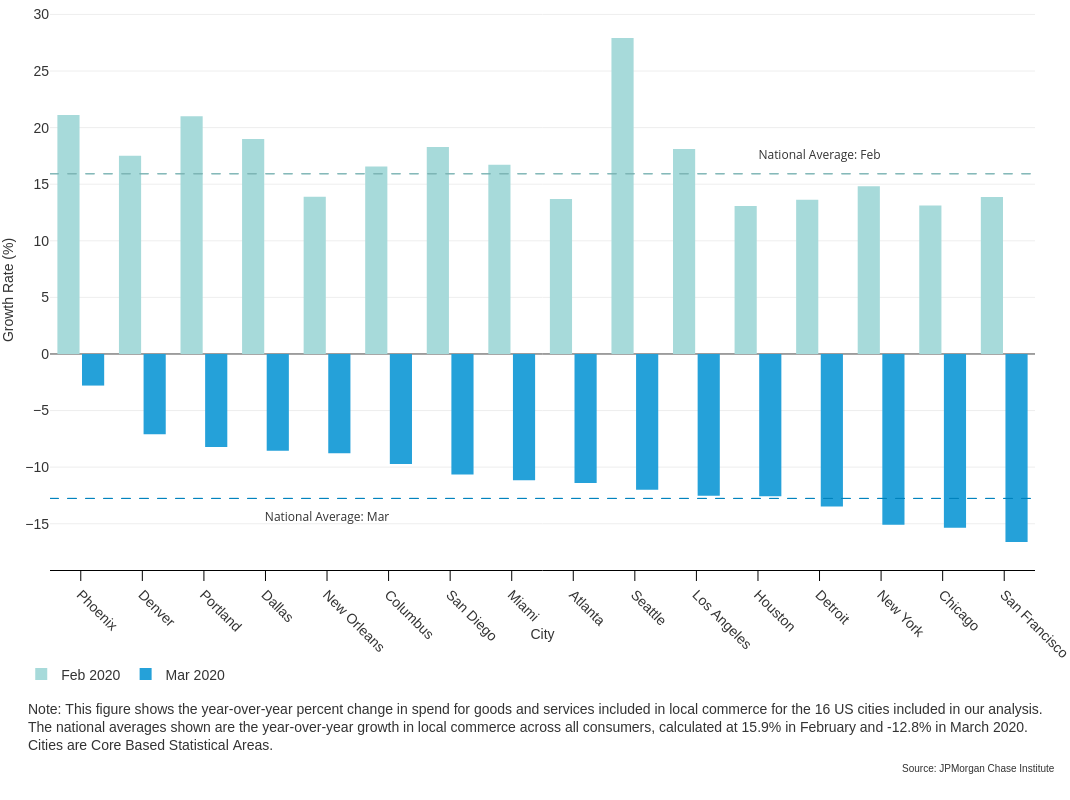 Bar graph showing Year-over-year percent change in local commerce spend, by city