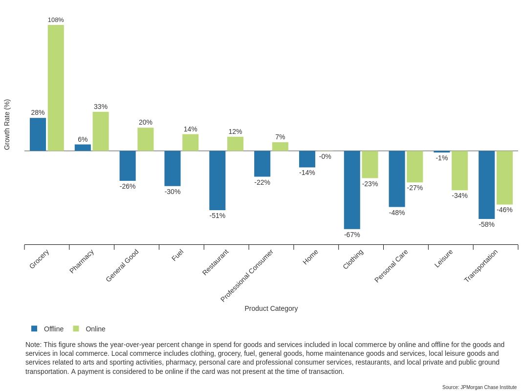 Bar graph describes about Online spend on groceries more than doubled