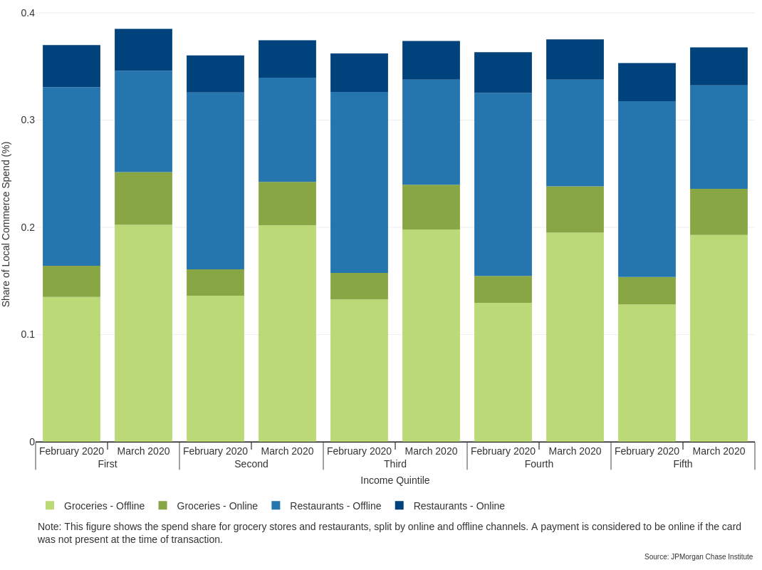 Bar graph describes about Food spend shifted toward groceries and online across neighborhood income quintiles