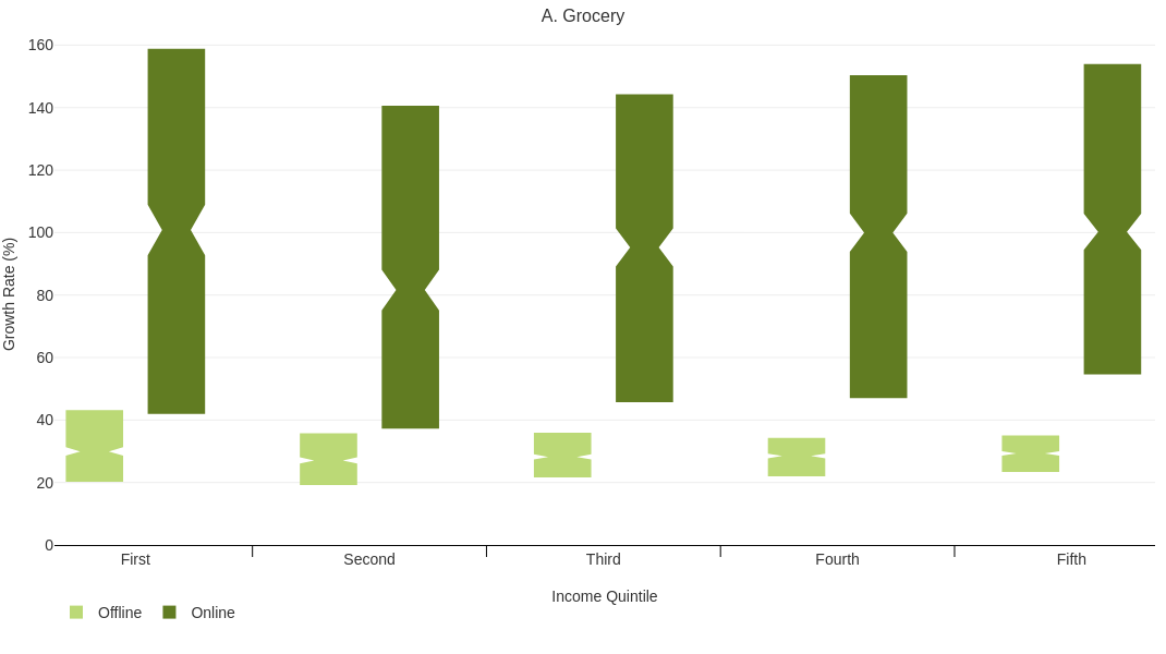 Graph describes about Consumers are differentially increasing spend on online groceries