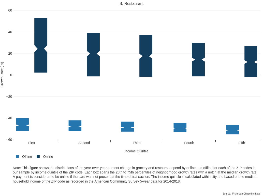 Graph describes about Consumers are differentially increasing spend on online restaurants 