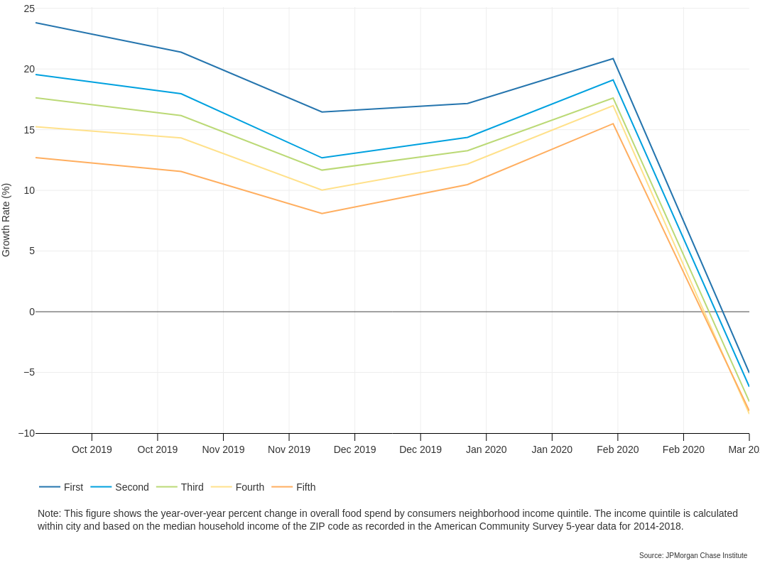 Graph describes about Overall spend on food declined at least 5.0 percent in all neighborhoods