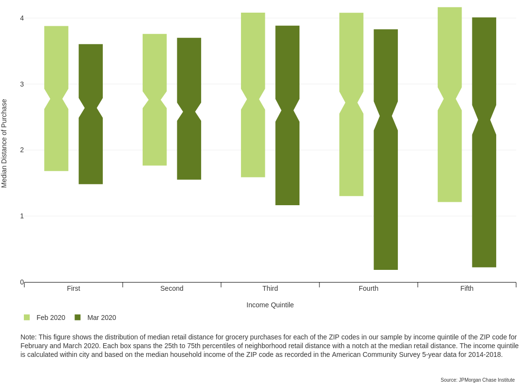 Graph describes about Grocery store median distance was more likely to fall in high-income neighborhoods