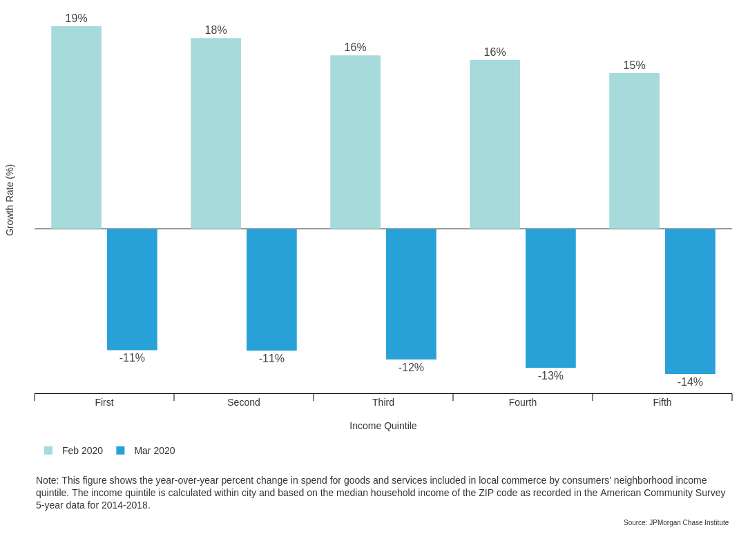 Bar graph describes about Local commerce spend declines were higher for consumers in high-income neighborhoods