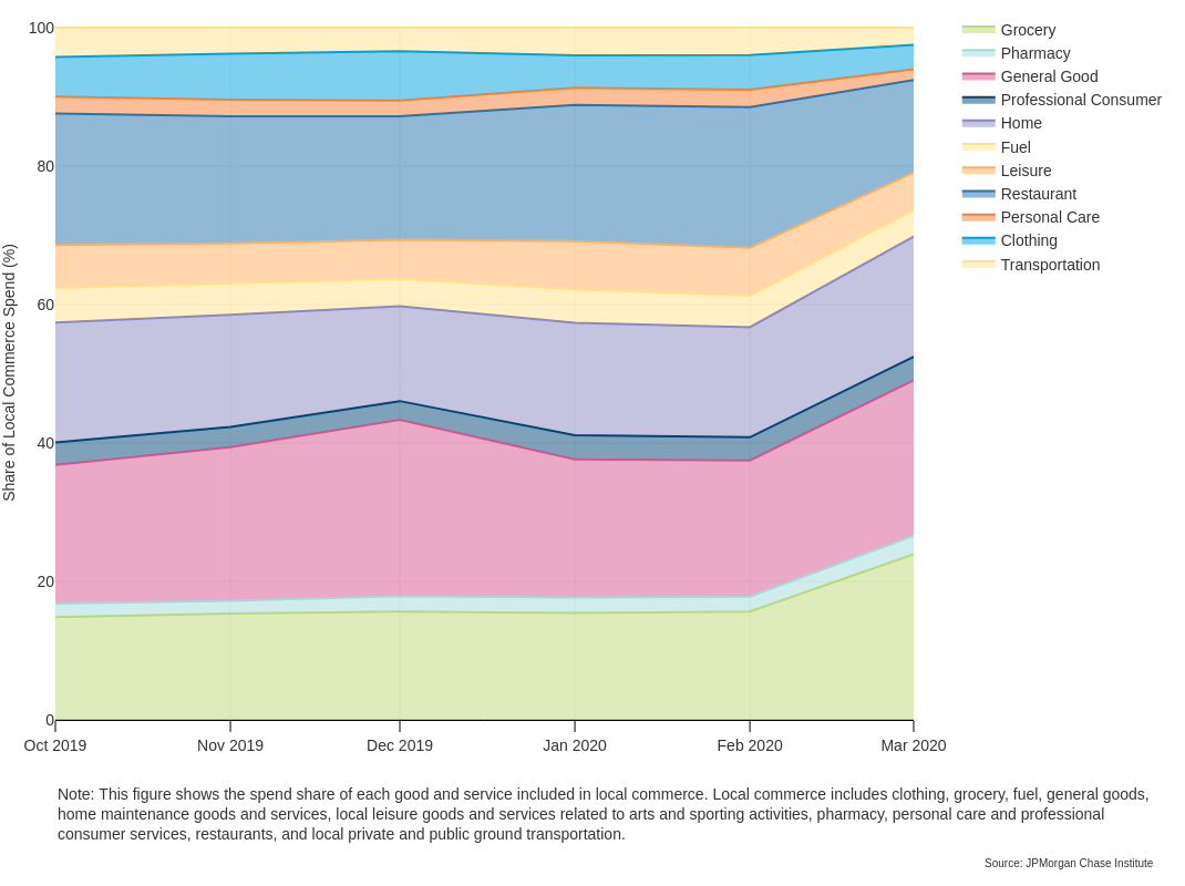 Line graph of Year-over-year percent change in local commerce spend, by product category