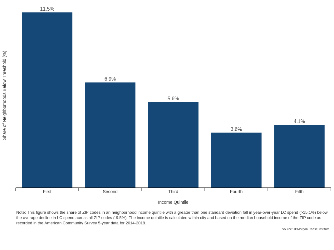 Bar graph describes about 11.5 percent of low-income neighborhoods experienced severe spending declines