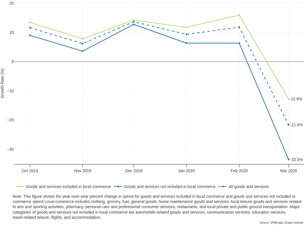 Line graph describes about Local commerce spend declined less than overall credit card spend in March 2020