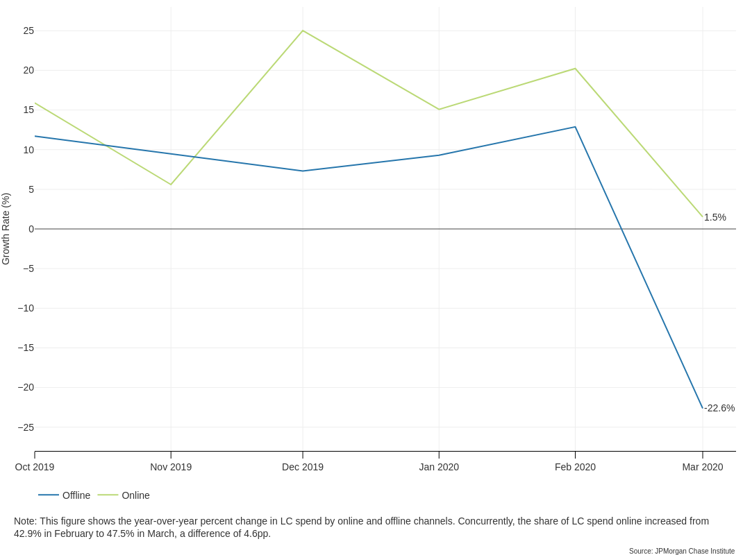 Line graph describes about Online local commerce spend still grew in March 2020