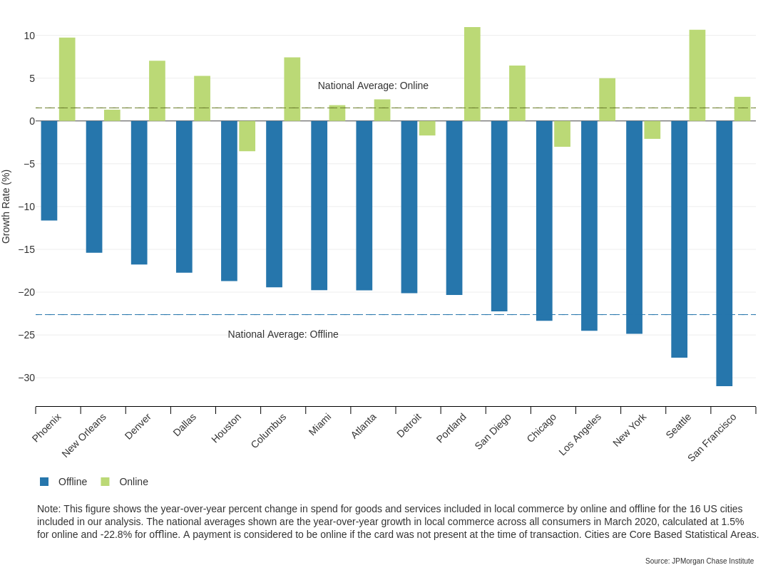 Bar graphic describes about San Francisco has the largest decline in offline local commerce spend