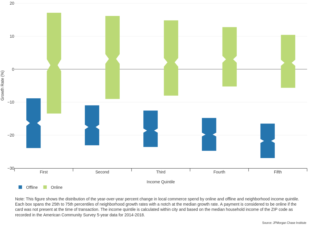 Bar graph describes about Median growth in online retail was similar across neighborhood income quintiles