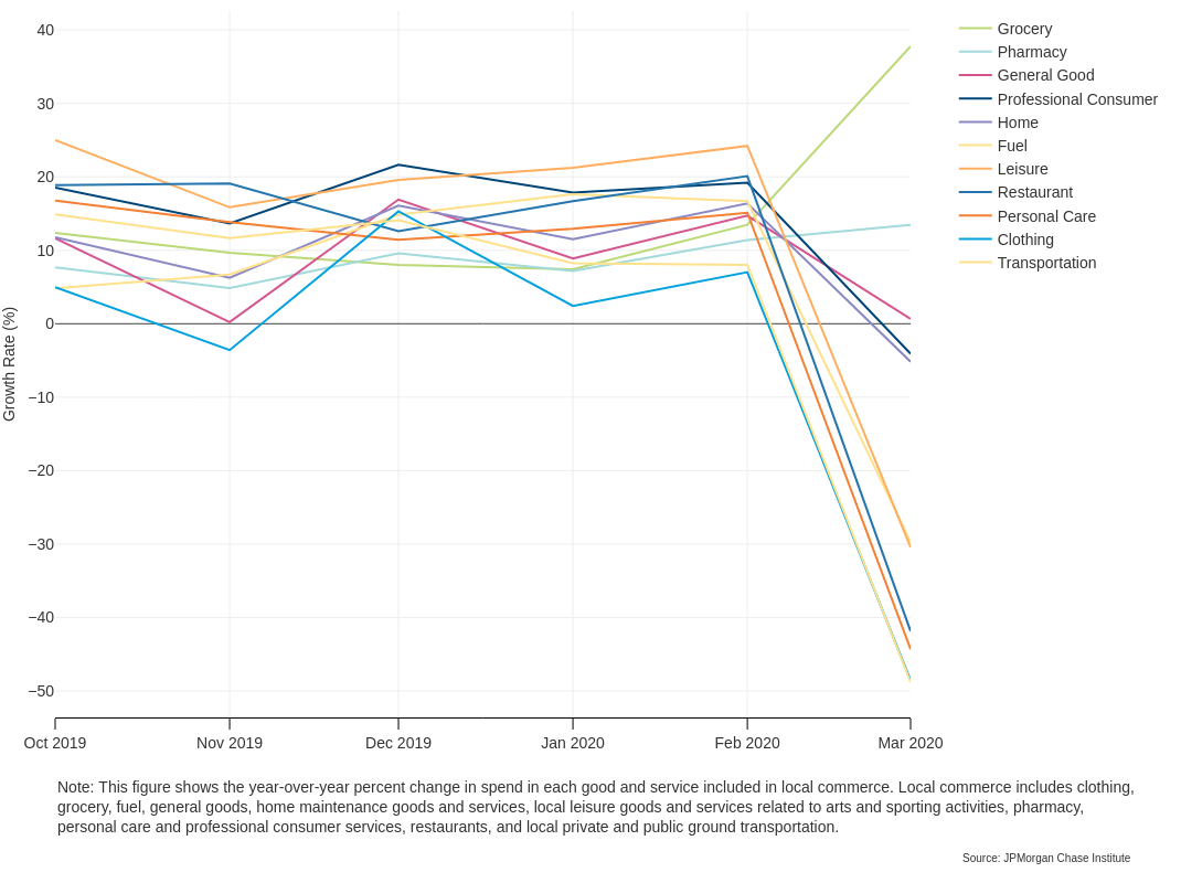 Line graph describes about Only spend at grocery stores and pharmacies increased materially in March 2020