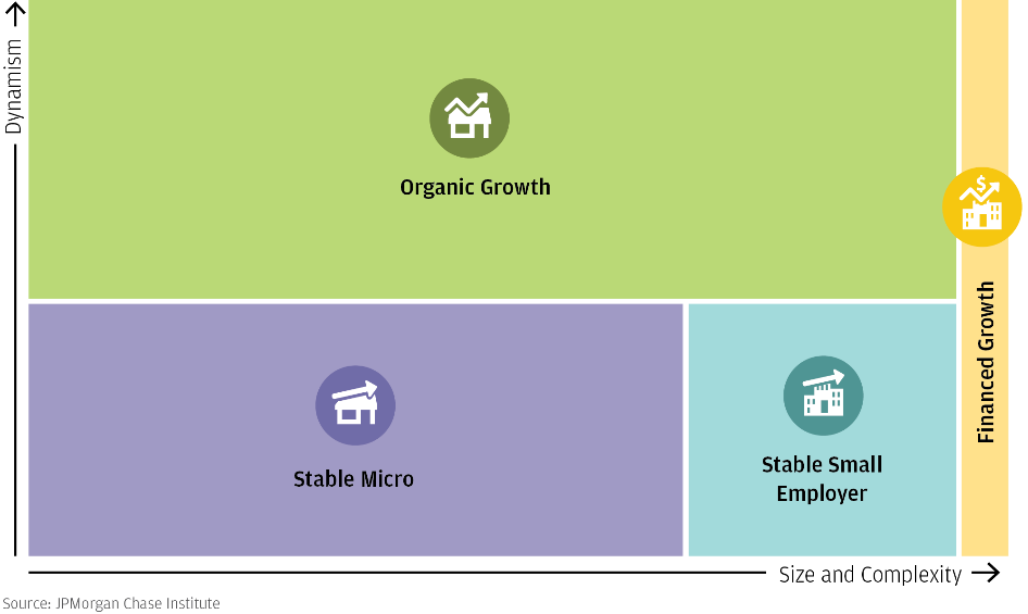 The small business sector can be segmented based on growth trajectories