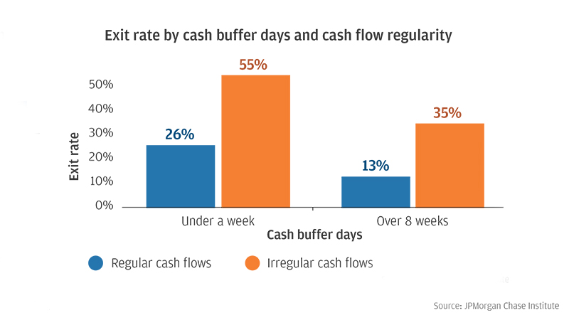 Bar graph showing exit rate by cash buffer days and cash flow regularity.