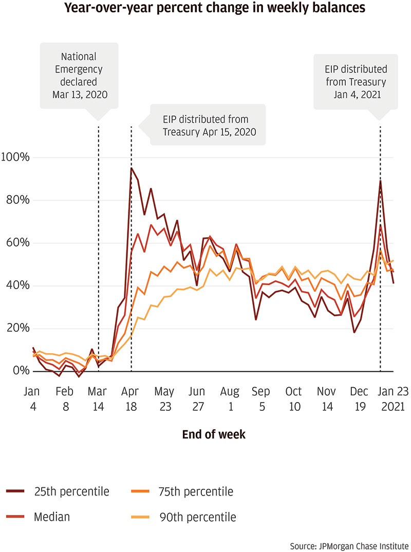 Line graph showing year over year percent change in weekly balances