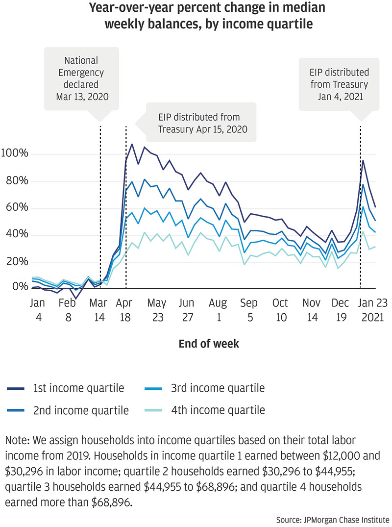 Line graph showing year over year percent change in median weekly balances, by income quartile