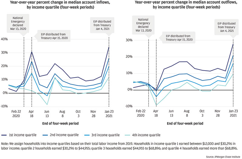 Two line graphs showing year over year percent changes