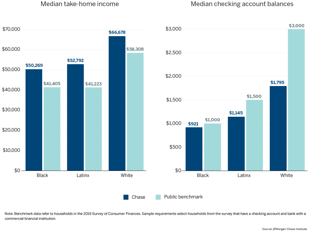 First bar graph of median take home income; Second bar graph of median checking account balances