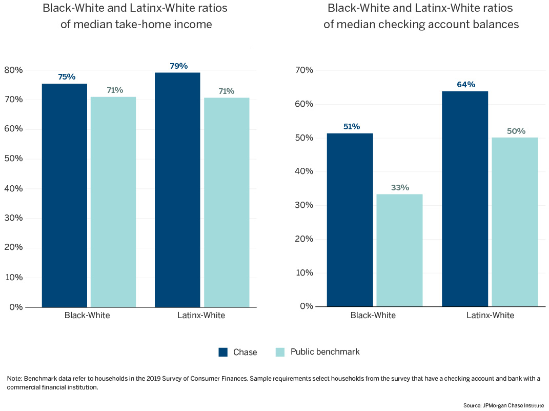 Bar graph of black-white and Latinx-white ratios of median take home income; Second bar graph of black-white and Latinx-white ratios of median checking account balances