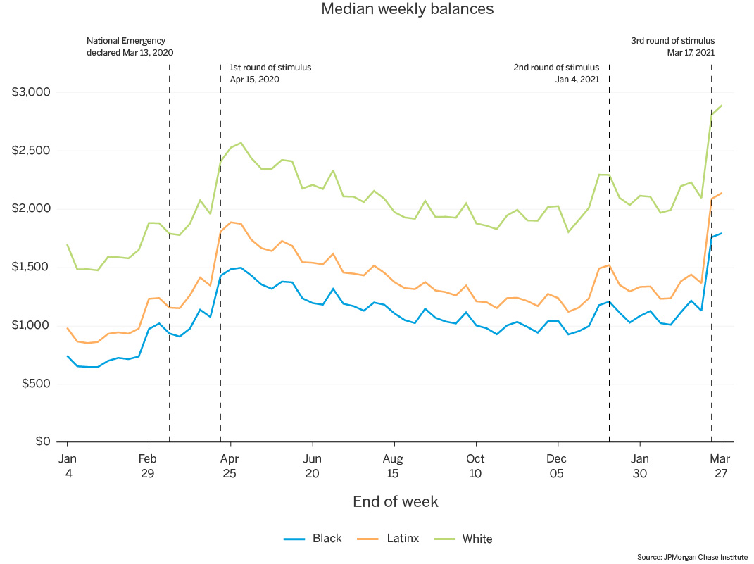 Line graph of median weekly balances