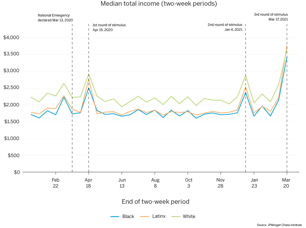 Line graph of Median total income over two week periods