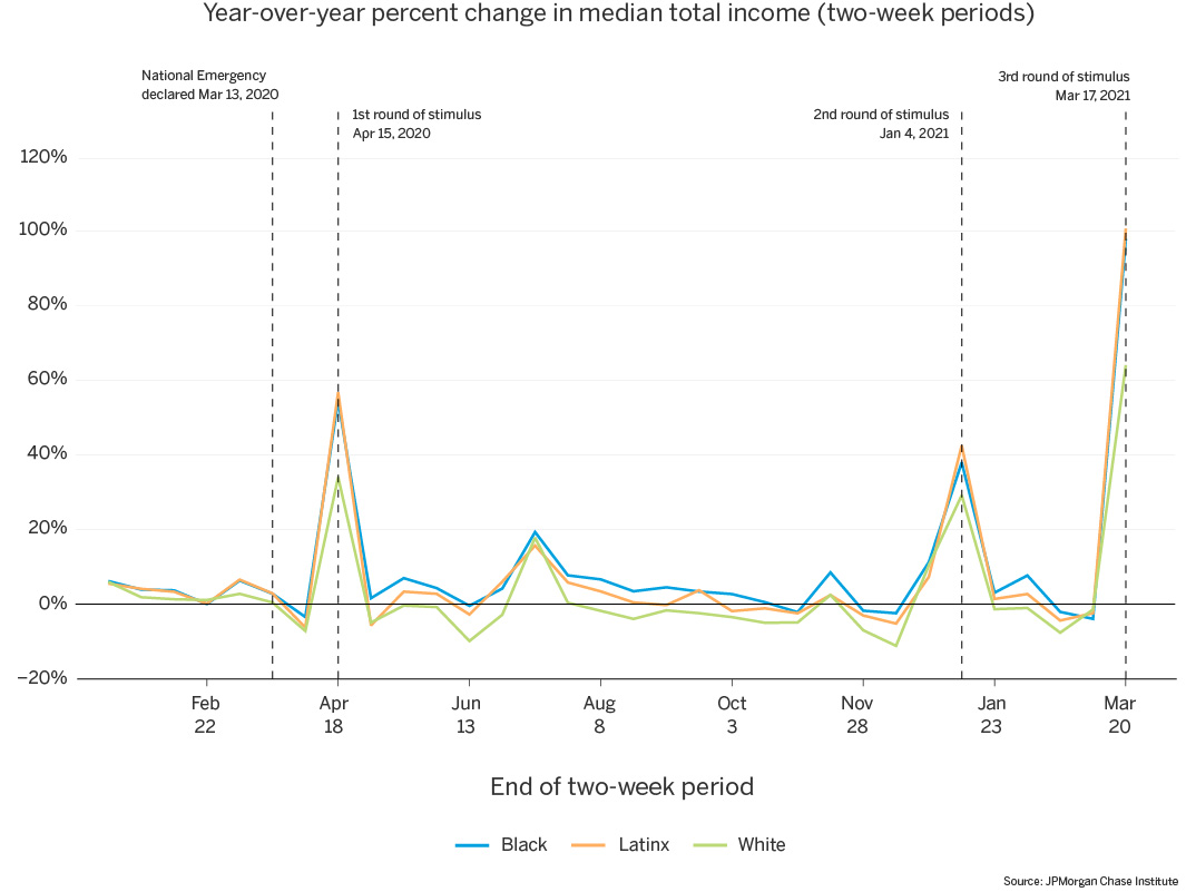 Line graph of year over year percent change in median total income over two week periods