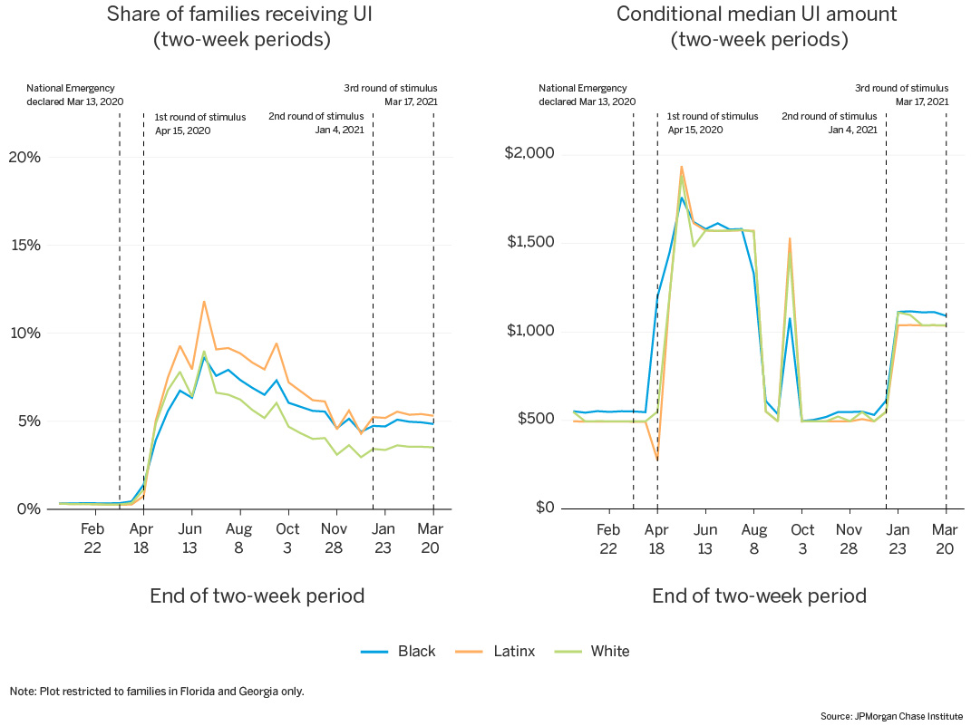 First line graph of Share of families receiving UI over two week periods; Second line graph of Conditional median UI amount over two week periods