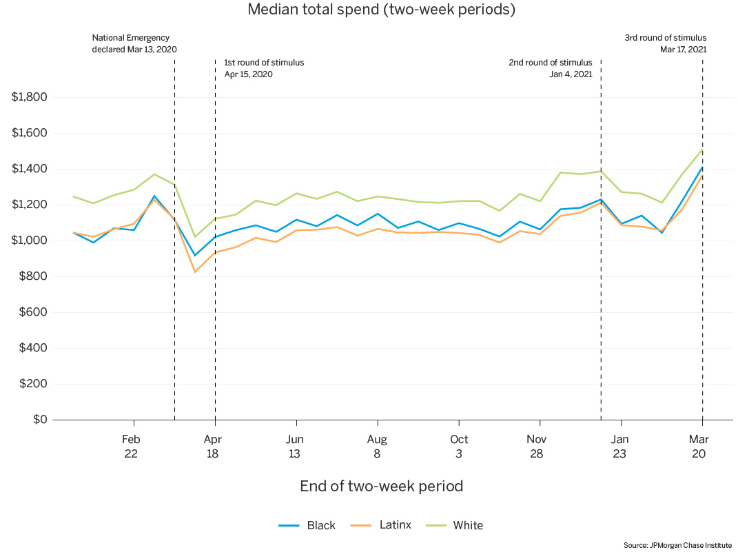 Line graph of Median total spend over two week periods